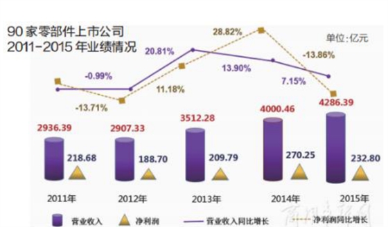 汽車零部件企業利潤不增反降 汽車壓力軸承