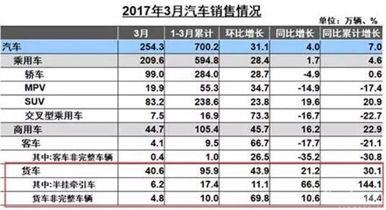 2017年3月汽車銷售情況.賽襄軸承網站資訊.