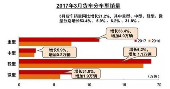 2017年3月貨車分車型銷量.賽襄軸承網站資訊.