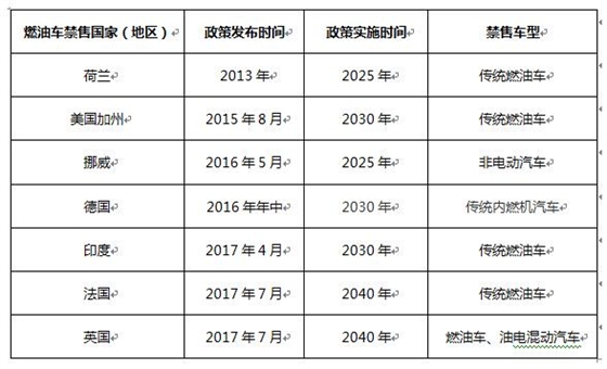 世界各國燃油車禁售時間表.賽襄軸承網站資訊