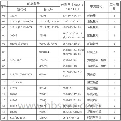 北汽福田車橋軸承型號.jpg