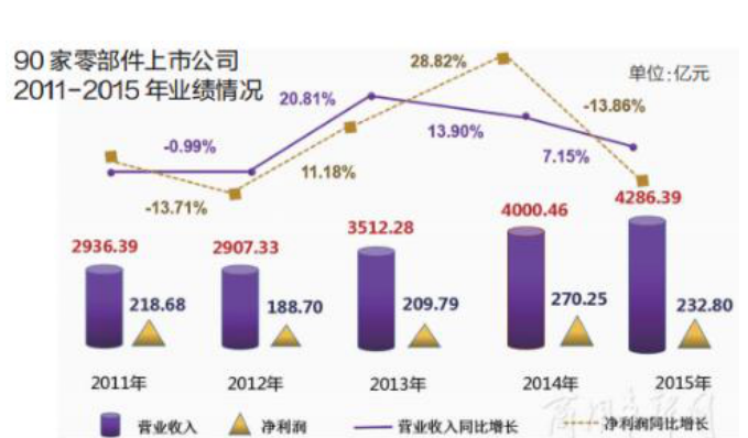 汽車零部件企業(yè)利潤不增反降 汽車壓力軸承