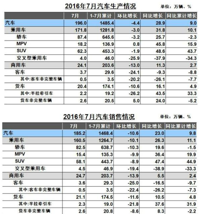 7月汽車生產表.賽襄軸承網站資訊