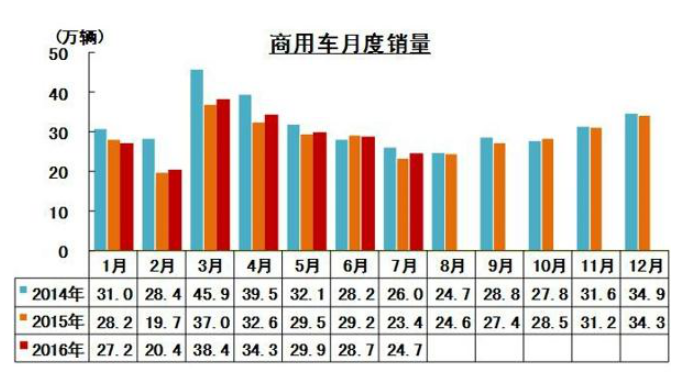 商用車月度銷量表.賽襄軸承網站資訊