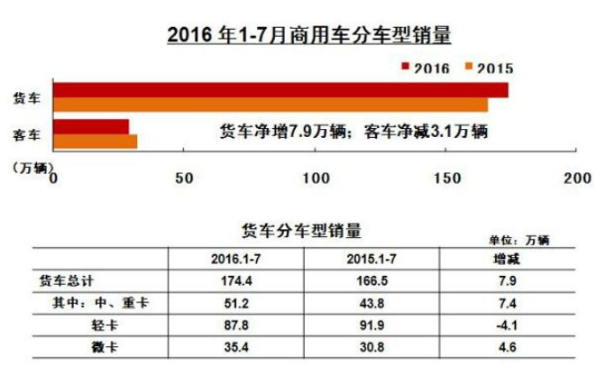 1-7月商用車分車型銷量表.賽襄軸承網站資訊