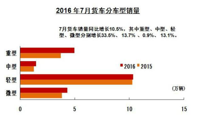 貨車分車型銷量表.賽襄軸承網站資訊
