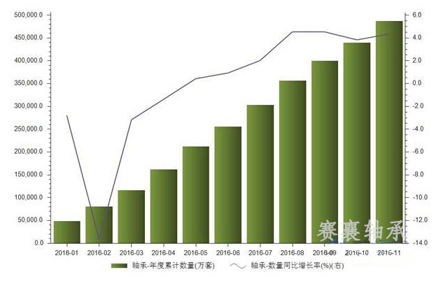 軸承出口數量累計值.SX賽襄軸承.