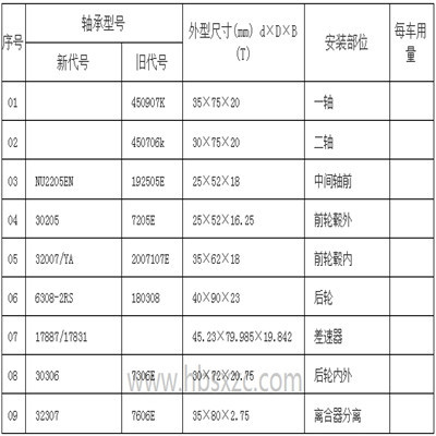 長(zhǎng)城皮卡車(chē)橋軸承型號(hào)